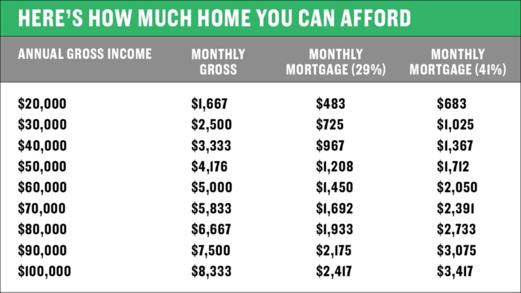 How Much Can I Comfortably Afford As A Monthly Mortgage Payment? (Budgeting And Debt-to-income Considerations)