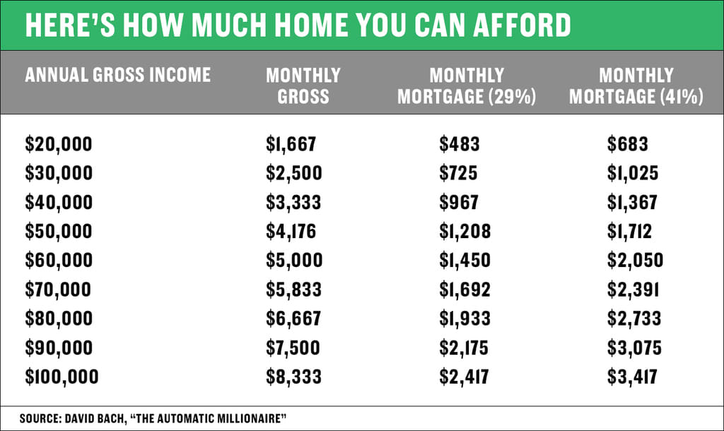 How Much Can I Comfortably Afford As A Monthly Mortgage Payment? (Budgeting And Debt-to-income Considerations)