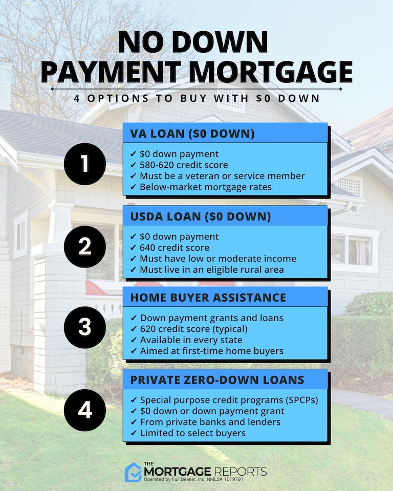 Mortgages With No Down Payment Options (USDA Loans, VA Loans)