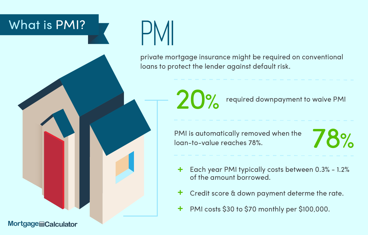 Should I Consider Private Mortgage Insurance (PMI) If My Down Payment Is Less Than 20%?