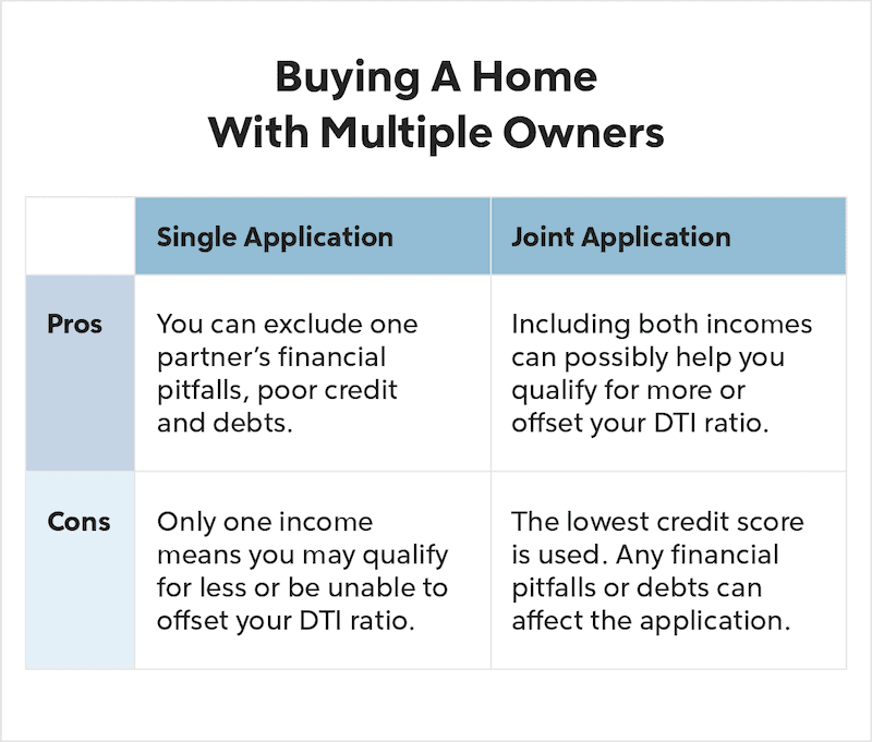What Are The Financial Considerations For Buying A Home With A Partner ( Unmarried Couples)? (Ownership Structure And Legal Considerations)
