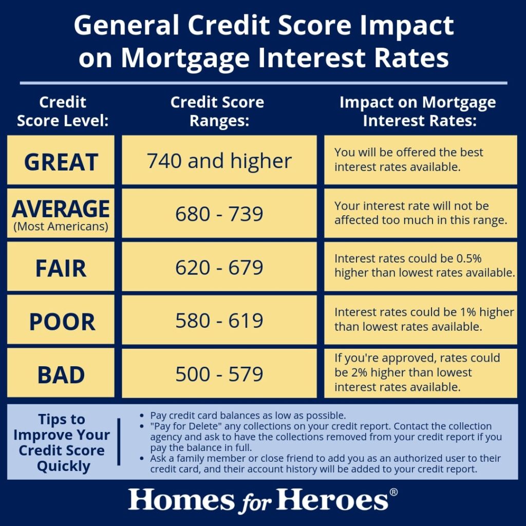 What Credit Score Do I Need For A Mortgage? (Minimum Requirements And Impact)