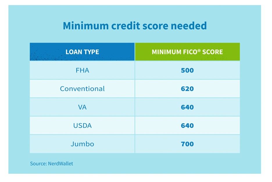 What Credit Score Do I Need For A Mortgage? (Minimum Requirements And Impact)