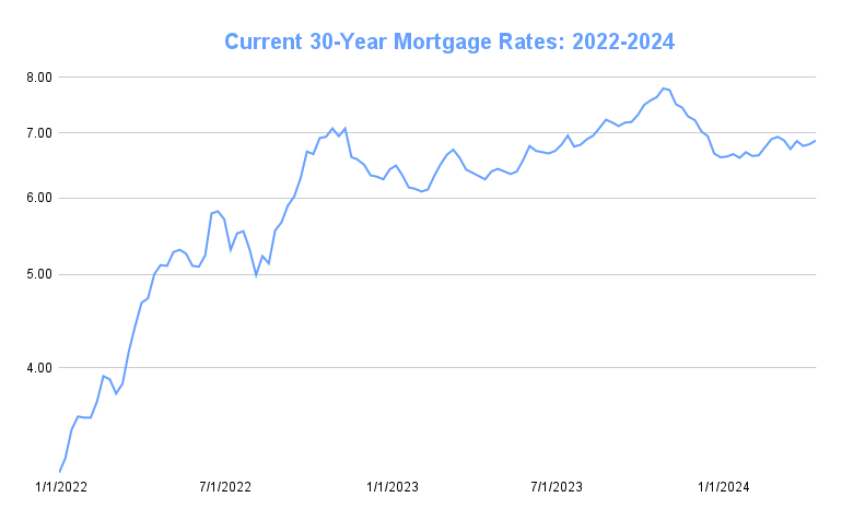 What Is The Average Interest Rate For A Mortgage? (Current Market Trends)